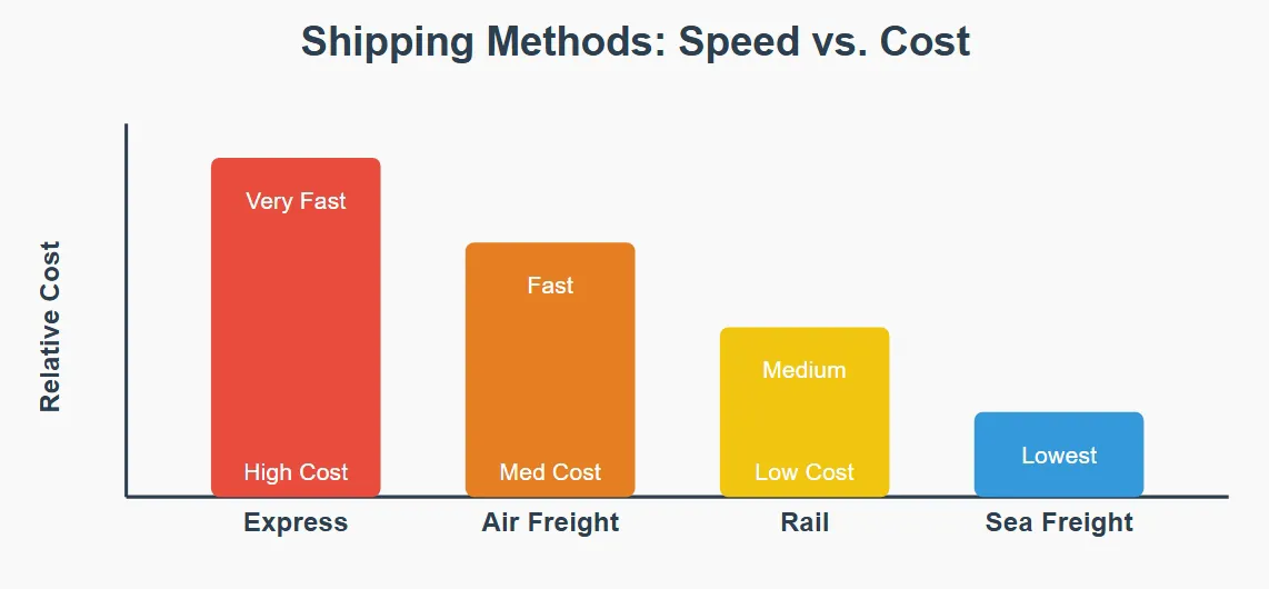 Shipping Method from China