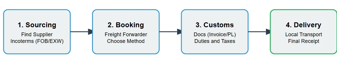 Ship from China Step-by-Step Guide