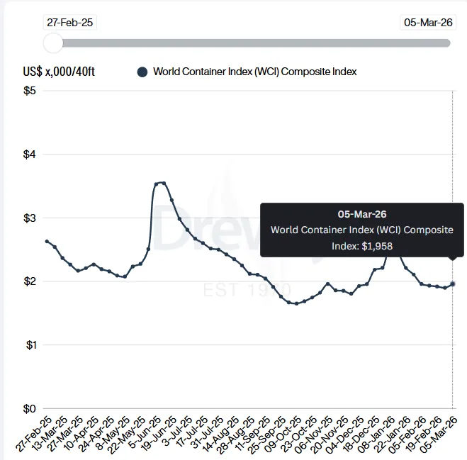 Freight Rate Analysis