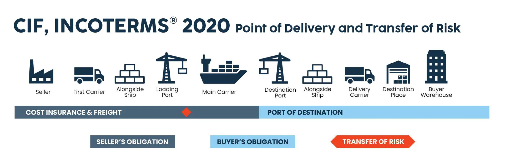 CIF Incoterms 2020