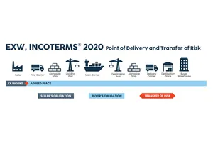 Understanding EXW Incoterms 2020: A Complete Guide for Global Importers