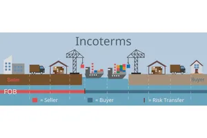Understanding FOB Incoterms 2020: A Complete Guide for Global Importers