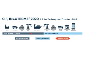 Understanding CIF Incoterms 2020: A Comprehensive Guide for Importers and Exporters