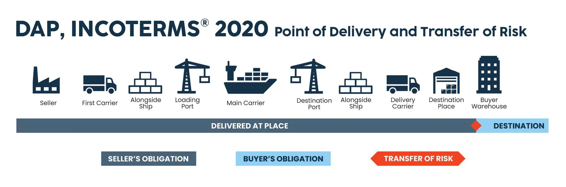 DAP Incoterms 2020