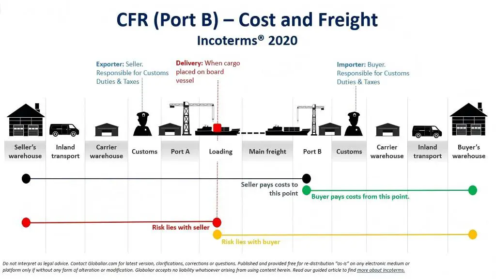 CFR-Incoterms-2020