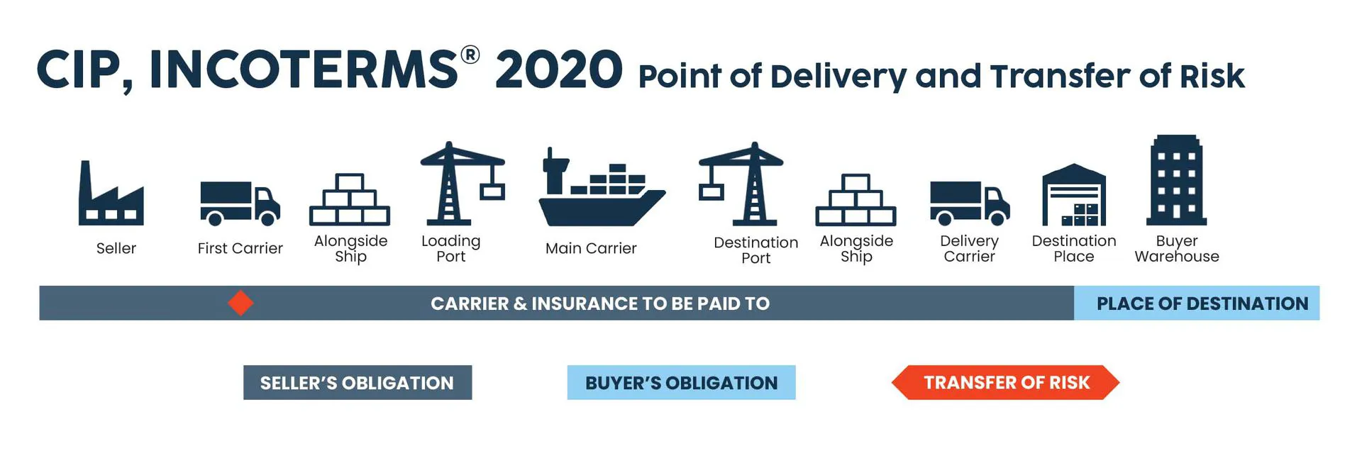 CIP Incoterms 2020