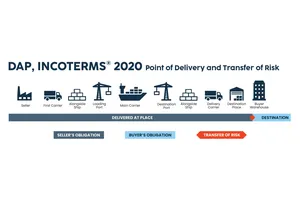 Understanding DAP Incoterms 2020: A Balanced Approach to Door-to-Door Shipping