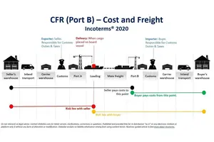 Understanding CFR Incoterms 2020: Cost and Freight Explained for Global Trade