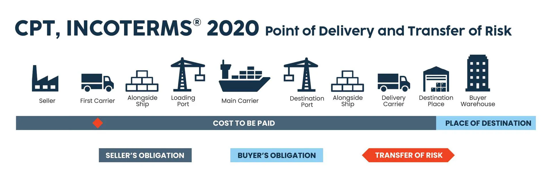 CPT Incoterms 2020