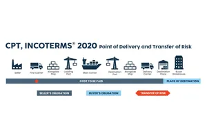 Understanding CPT Incoterms 2020: Carriage Paid To Explained for Modern Logistics
