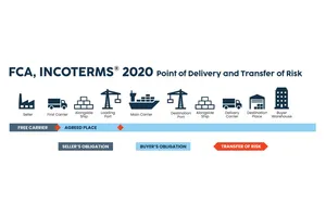 Understanding FCA Incoterms 2020: The Smart Choice for Modern Container Shipping